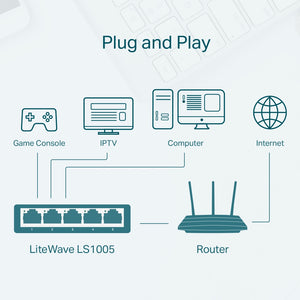 TP-Link LS1005 5-Port 10/100Mbps Desktop Ethernet Switch | Auto-Negotiation · Auto MDI/MDIX | Plug and Play · Fanless | IEEE 802.3x Flow Control | 1.65W