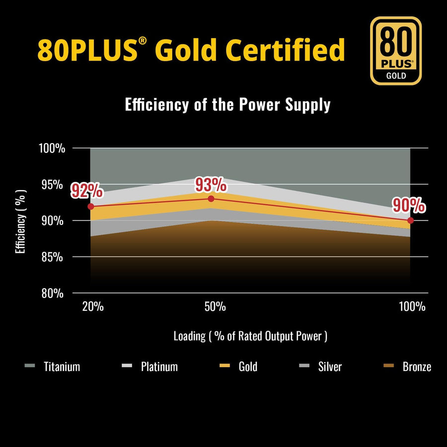Enermax Revolution D.F.X 1050W | 80+ Gold Fully Modular ATX 3.0 + PCIe 5.0 Power Supply | Native 600W 12VHPWR Cable | 100% Japanese Capacitors | ARGB Side Panel (14 Modes) | Dust-Free Rotation Technology | 200% Power Excursion | For RTX 4090 / RTX 5090