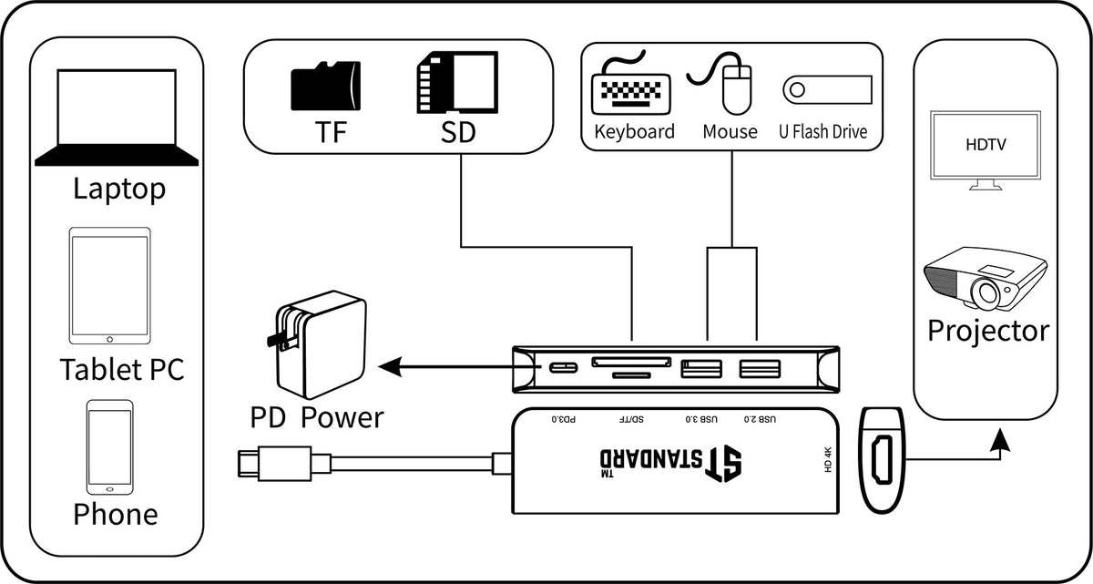 ST-Standard ST-95116D USB-C 6-in-1 Dock Station | HDMI 4K 3840×2160 @ 30 Hz | 2 × USB 3.0 · 5 Gbps | SD · microSD Reader | USB-C PD 3.0 | 140 mm cable · Aluminium Alloy + ABS + TPE