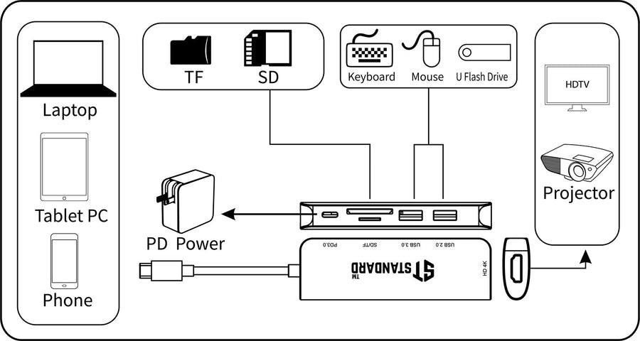 ST-Standard ST-95116D USB-C 6-in-1 Dock Station | HDMI 4K 3840×2160 @ 30 Hz | 2 × USB 3.0 · 5 Gbps | SD · microSD Reader