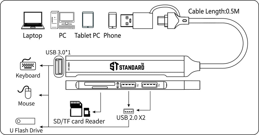 ST-Standard ST-UCA9705 USB-C · USB 3.0 Hub | 5-in-2 · 1×USB 3.0 · 2×USB 2.0 · SD · microSD | 5 Gbps | 500 mm cable · Alu