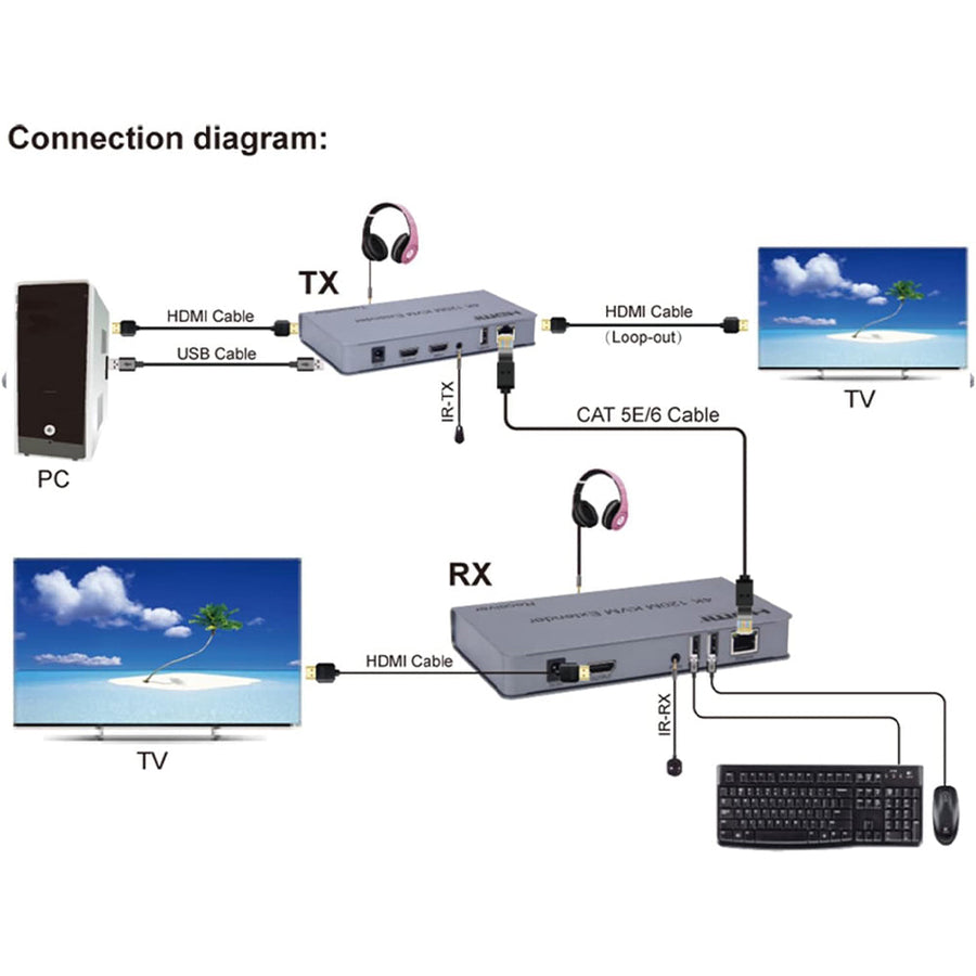 Point HDMI KVM Extender 120M | HDMI + USB Keyboard and Mouse over One CAT5e · CAT6 · CAT7 Cable | Up to 120 m | IR Passt